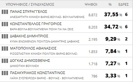 Αποτελέσματα εκλογών 2014: Δήμος Βάρης-Βούλας-Βουλιαγμένης (τελικό)