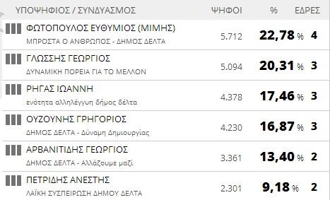 Αποτελέσματα εκλογών 2014: Δήμος Δέλτα (τελικό)