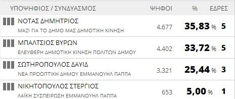 Αποτελέσματα εκλογών 2014: Δήμος Εμμανουήλ Παππά (τελικό)