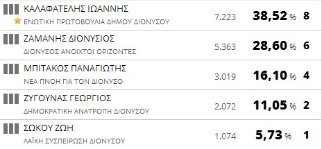 Αποτελέσματα εκλογών 2014: Δήμος Διονύσου (τελικό)