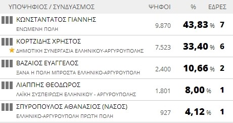 Αποτελέσματα εκλογών 2014: Δήμος Ελληνικού-Αργυρούπολης (τελικό)