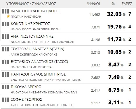 Αποτελέσματα εκλογών 2014: Δήμος Ηλιουπόλεως (τελικό)
