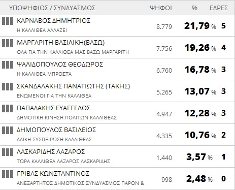 Αποτελέσματα εκλογών 2014: Δήμος Καλλιθέας (τελικό)