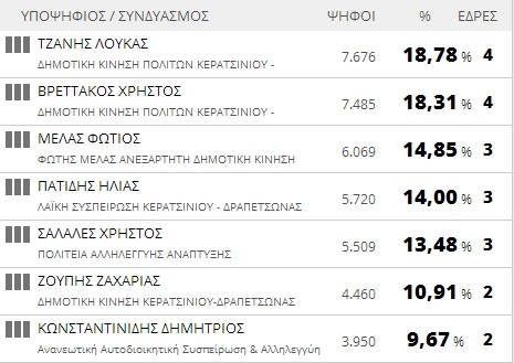 Αποτελέσματα εκλογών 2014: Δήμος Κερατσινίου-Δραπετσώνας (τελικό)