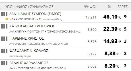 Αποτελέσματα εκλογών 2014: Δήμος Νεάπολης - Συκεών (τελικό)