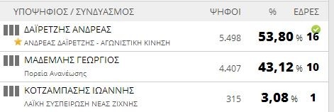 Αποτελέσματα εκλογών 2014: Δήμος Νέας Ζίχνης (τελικό)