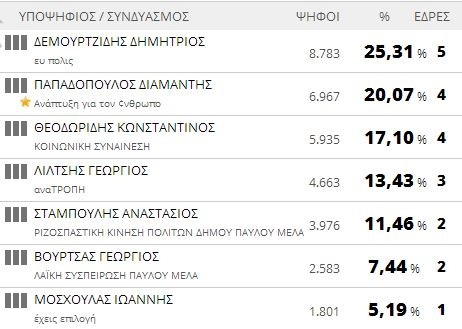Αποτελέσματα εκλογών 2014: Δήμος Παύλου Μελά (τελικό)