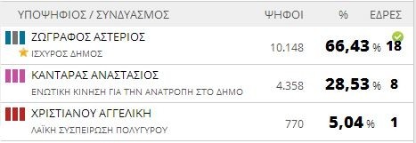 Αποτελέσματα εκλογών 2014: Δήμος Πολυγύρου (τελικό)