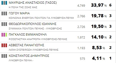 Αποτελέσματα εκλογών 2014: Δήμος Λυκόβρυσης-Πεύκης (τελικό)