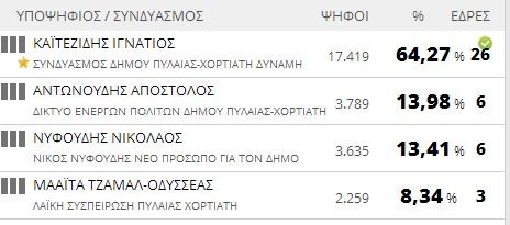 Αποτελέσματα εκλογών 2014: Δήμος Πυλαίας - Χορτιάτη (τελικό)