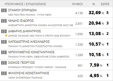 Αποτελέσματα εκλογών 2014: Δήμος Παιανίας (τελικό)