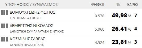 Αποτελέσματα εκλογών 2014: Δήμος Σιντικής (τελικό)
