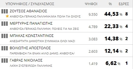 Αποτελέσματα εκλογών 2014: Δήμος Παλλήνης (τελικό)