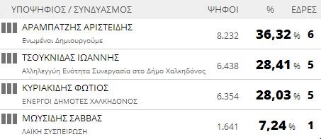 Αποτελέσματα εκλογών 2014: Δήμος Χαλκηδόνος (τελικό)