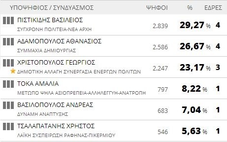 Αποτελέσματα εκλογών 2014: Δήμος Ραφήνας - Πικερμίου (τελικό)