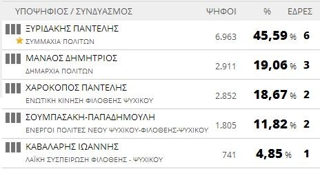 Αποτελέσματα εκλογών 2014: Δήμος Φιλοθέης - Ψυχικού (τελικό)