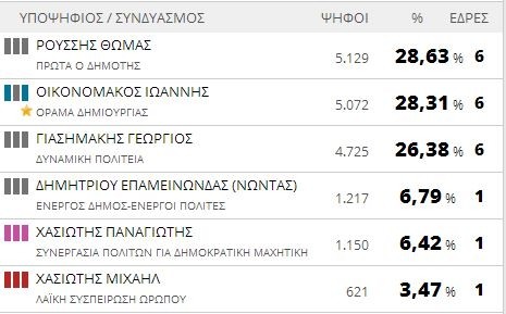 Αποτελέσματα εκλογών 2014: Δήμος Ωρωπού (τελικό)