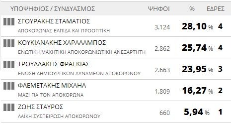 Αποτελέσματα εκλογών 2014: Δήμος Αποκορώνου (τελικό)