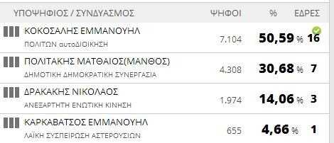 Αποτελέσματα εκλογών 2014: Δήμος Αρχανών - Αστερουσίων (τελικό)