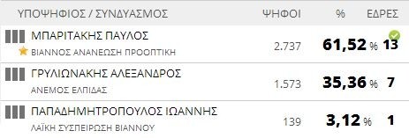 Αποτελέσματα εκλογών 2014: Δήμος Βιάννου (τελικό)