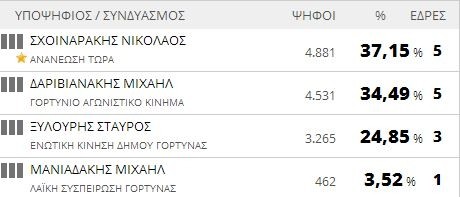 Αποτελέσματα εκλογών 2014: Δήμος Γόρτυνας (τελικό)
