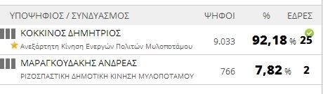 Αποτελέσματα εκλογών 2014: Δήμος Μυλοποτάμου (τελικό)