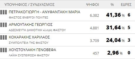 Αποτελέσματα εκλογών 2014: Δήμος Φαιστού (τελικό)