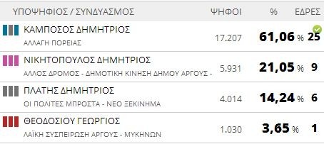 Αποτελέσματα εκλογών 2014: Δήμος Άργους - Μυκηνών (τελικό)