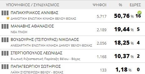 Αποτελέσματα εκλογών 2014: Δήμος Βέλου - Βόχας (τελικό)