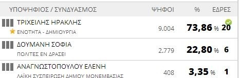 Αποτελέσματα εκλογών 2014: Δήμος Μονεμβασιάς (τελικό)