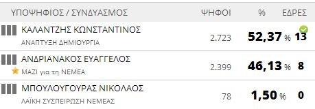 Αποτελέσματα εκλογών 2014: Δήμος Νεμέας (τελικό)