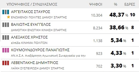 Αποτελέσματα εκλογών 2014: Δήμος Σπάρτης (τελικό)