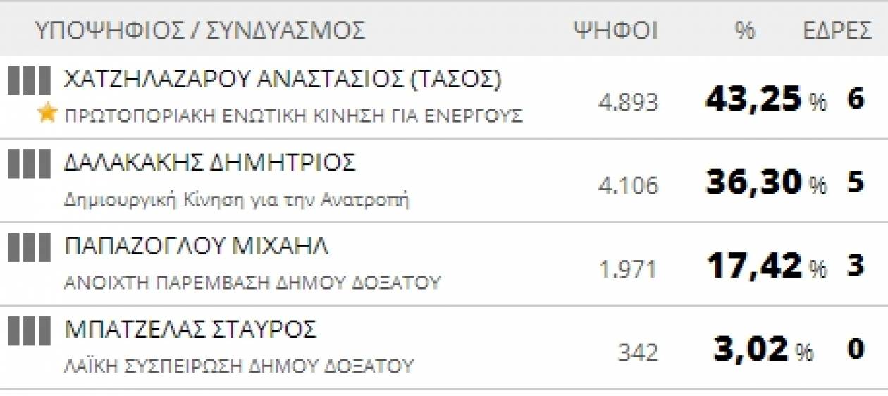 Αποτελέσματα εκλογών 2014: Δήμος Δοξάτου (τελικό)