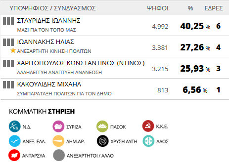 Αποτελέσματα εκλογών 2014: Δήμος Μαρωνείας - Σαπών (τελικό)
