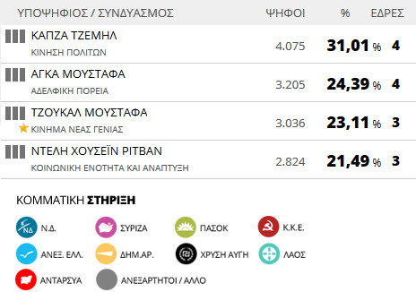 Αποτελέσματα εκλογών 2014: Δήμος Μύκης (τελικό)
