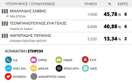 Αποτελέσματα εκλογών 2014: Δήμος Νέστου (τελικό)