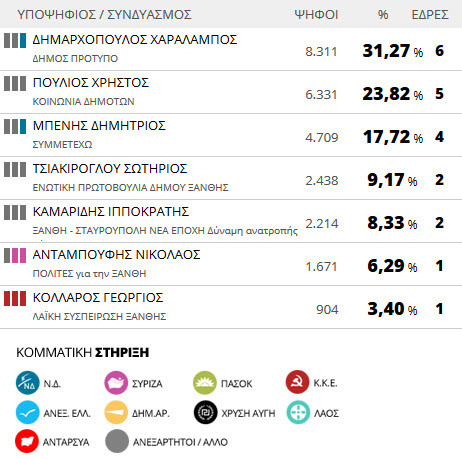 Αποτελέσματα εκλογών 2014: Δήμος Ξάνθης (τελικό)