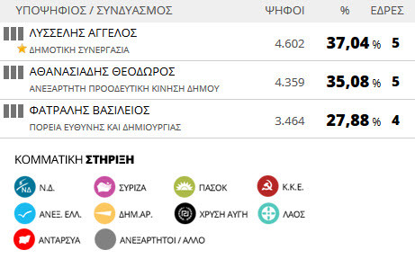 Αποτελέσματα εκλογών 2014: Δήμος Προσοτσάνης (τελικό)