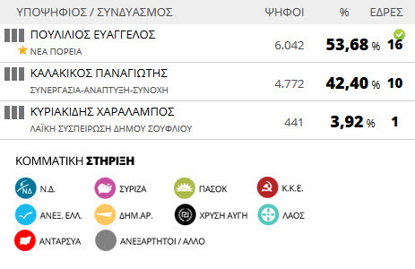 Αποτελέσματα εκλογών 2014: Δήμος Σουφλίου (τελικό)