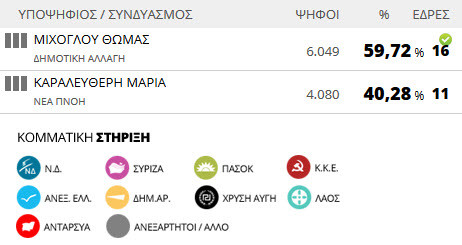 Αποτελέσματα εκλογών 2014: Δήμος Τόπειρου (τελικό)