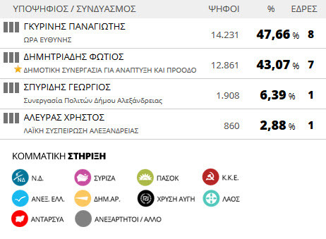 Αποτελέσματα εκλογών 2014: Δήμος Αλεξάνδρειας (τελικό)