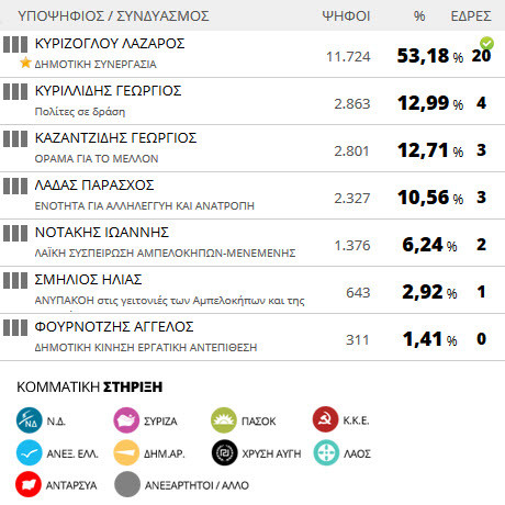 Αποτελέσματα εκλογών 2014: Δήμος Αμπελοκήπων - Μενεμένης (τελικό)