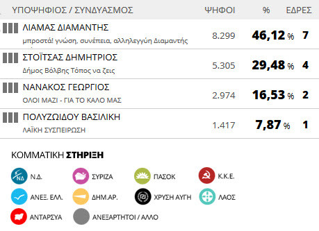 Αποτελέσματα εκλογών 2014: Δήμος Βόλβης (τελικό)