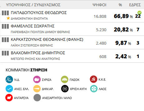 Αποτελέσματα εκλογών 2014: Δήμος Θέρμης (τελικό)