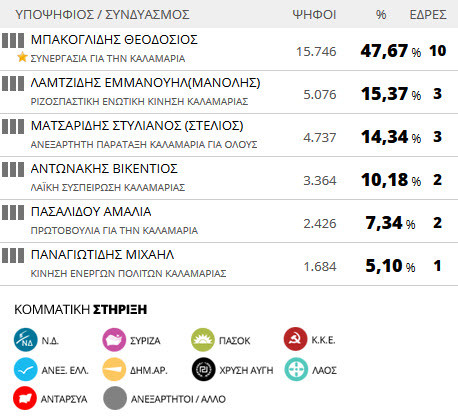Αποτελέσματα εκλογών 2014: Δήμος Καλαμαριάς (τελικό)
