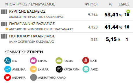 Αποτελέσματα εκλογών 2014: Δήμος Κασσάνδρας (τελικό)