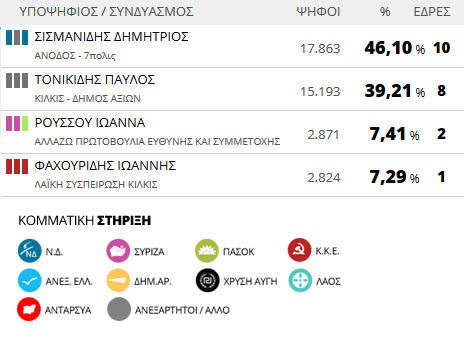 Αποτελέσματα εκλογών 2014: Δήμος Κιλκίς (τελικό)