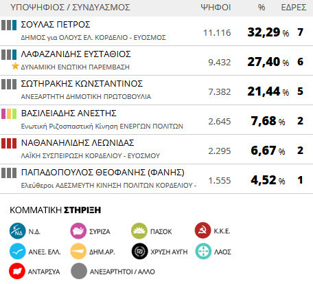 Αποτελέσματα εκλογών 2014: Δήμος Κορδελιού - Ευόσμου (τελικό)