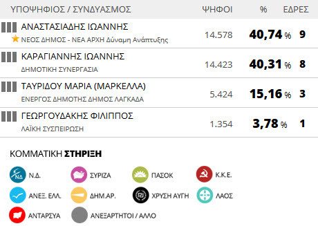 Αποτελέσματα εκλογών 2014: Δήμος Λαγκαδά (τελικό)