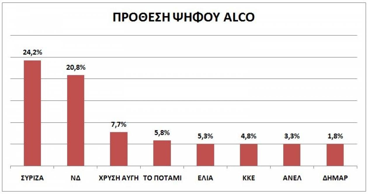 Δημοσκόπηση Alco: Πρωτιά ΣΥΡΙΖΑ με 24,2%